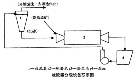  分級機與旋流器的區(qū)別_分級機與旋流器的區(qū)別是什么